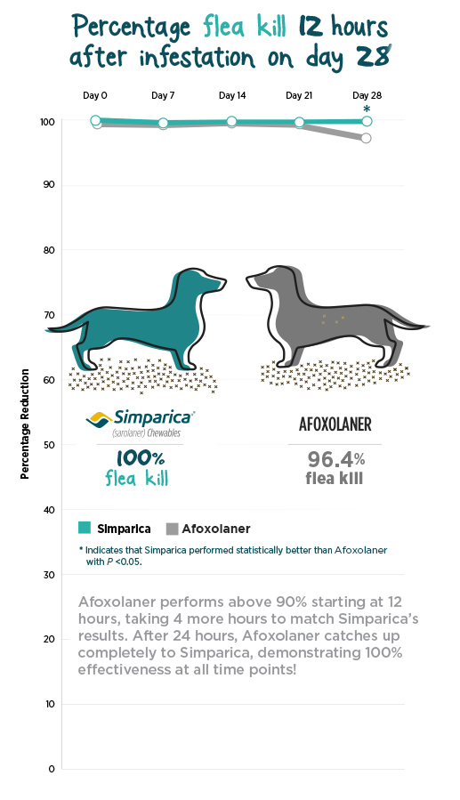 Percentage flea kill 12 hours after infestation on day 28