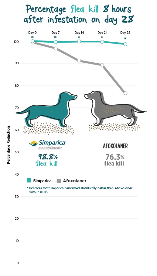 Percentage flea kill 8 hours after infestation on day 28